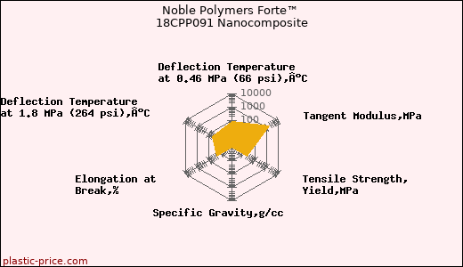 Noble Polymers Forte™ 18CPP091 Nanocomposite