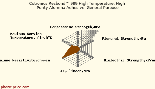 Cotronics Resbond™ 989 High Temperature, High Purity Alumina Adhesive, General Purpose
