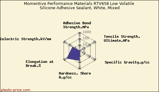 Momentive Performance Materials RTV658 Low Volatile Silicone Adhesive Sealant, White, Mixed