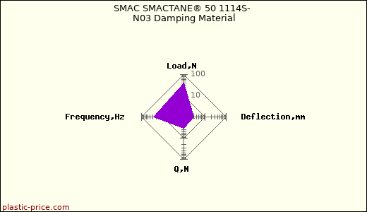 SMAC SMACTANE® 50 1114S- N03 Damping Material