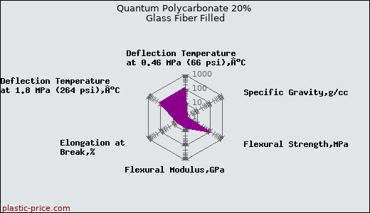 Quantum Polycarbonate 20% Glass Fiber Filled