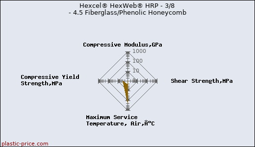 Hexcel® HexWeb® HRP - 3/8 - 4.5 Fiberglass/Phenolic Honeycomb