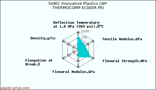 SABIC Innovative Plastics LNP THERMOCOMP EC005R PEI
