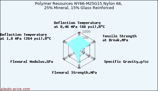 Polymer Resources NY66-M25G15 Nylon 66, 25% Mineral, 15% Glass Reinforced
