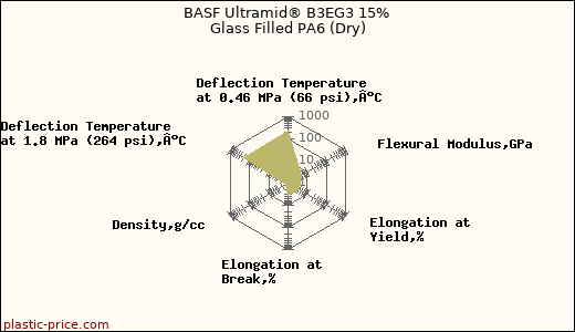 BASF Ultramid® B3EG3 15% Glass Filled PA6 (Dry)