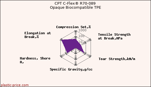 CPT C-Flex® R70-089 Opaque Biocompatible TPE