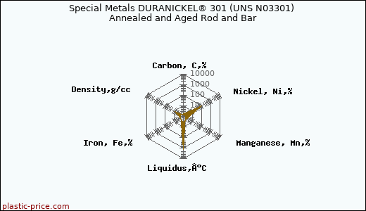 Special Metals DURANICKEL® 301 (UNS N03301) Annealed and Aged Rod and Bar