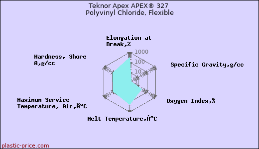 Teknor Apex APEX® 327 Polyvinyl Chloride, Flexible