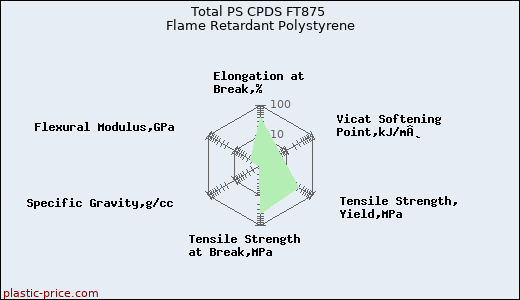Total PS CPDS FT875 Flame Retardant Polystyrene