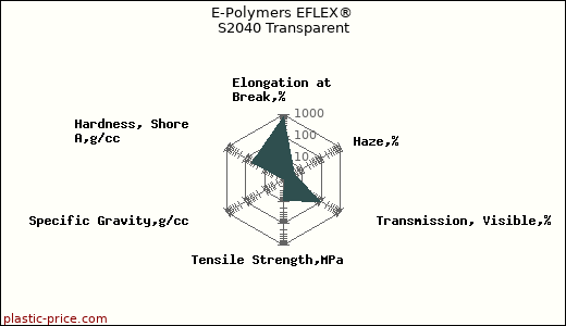 E-Polymers EFLEX® S2040 Transparent