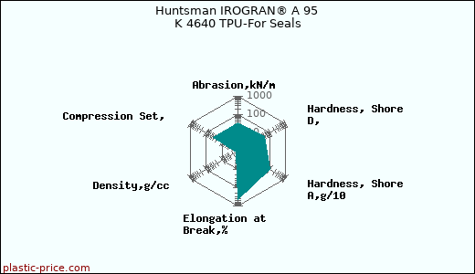 Huntsman IROGRAN® A 95 K 4640 TPU-For Seals