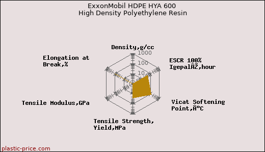 ExxonMobil HDPE HYA 600 High Density Polyethylene Resin