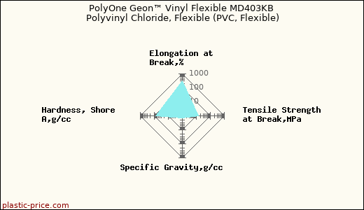 PolyOne Geon™ Vinyl Flexible MD403KB Polyvinyl Chloride, Flexible (PVC, Flexible)