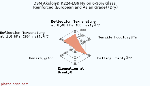 DSM Akulon® K224-LG6 Nylon 6-30% Glass Reinforced (European and Asian Grade) (Dry)