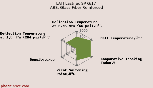 LATI Lastilac SP G/17 ABS, Glass Fiber Reinforced