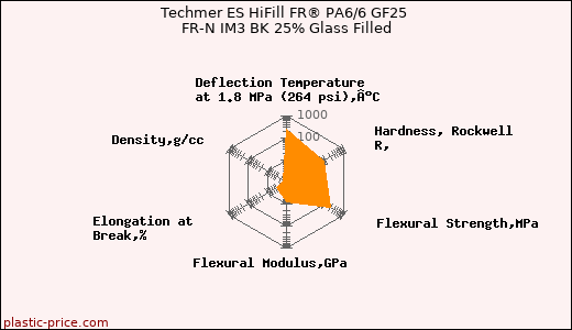 Techmer ES HiFill FR® PA6/6 GF25 FR-N IM3 BK 25% Glass Filled