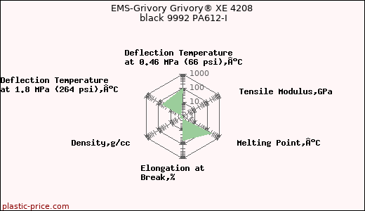EMS-Grivory Grivory® XE 4208 black 9992 PA612-I
