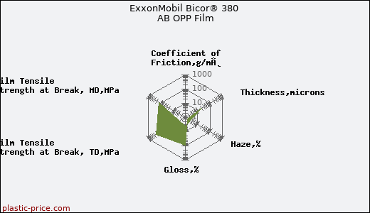 ExxonMobil Bicor® 380 AB OPP Film