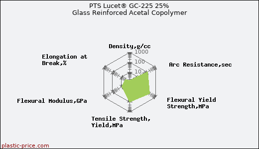 PTS Lucet® GC-225 25% Glass Reinforced Acetal Copolymer