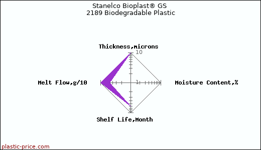 Stanelco Bioplast® GS 2189 Biodegradable Plastic