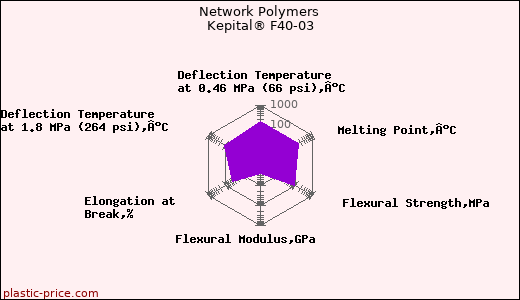 Network Polymers Kepital® F40-03