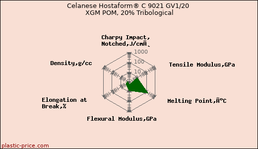 Celanese Hostaform® C 9021 GV1/20 XGM POM, 20% Tribological