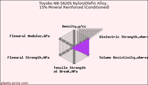 Toyobo NB-5620S Nylon/Olefin Alloy, 15% Mineral Reinforced (Conditioned)