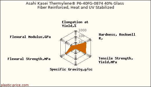 Asahi Kasei Thermylene® P6-40FG-0874 40% Glass Fiber Reinforced, Heat and UV Stabilized