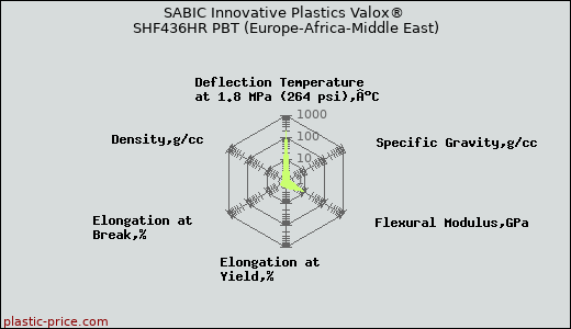SABIC Innovative Plastics Valox® SHF436HR PBT (Europe-Africa-Middle East)