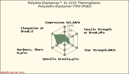 PolyOne Elastamax™ XL-2155 Thermoplastic Polyolefin Elastomer (TPO (POE))