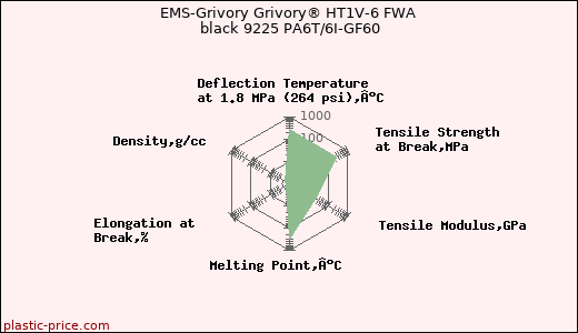 EMS-Grivory Grivory® HT1V-6 FWA black 9225 PA6T/6I-GF60