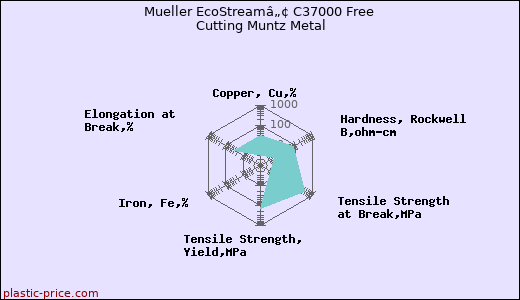 Mueller EcoStreamâ„¢ C37000 Free Cutting Muntz Metal