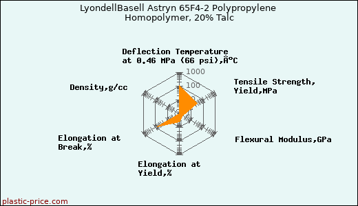 LyondellBasell Astryn 65F4-2 Polypropylene Homopolymer, 20% Talc