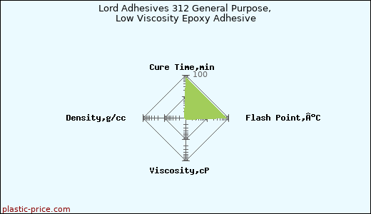 Lord Adhesives 312 General Purpose, Low Viscosity Epoxy Adhesive