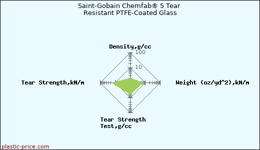 Saint-Gobain Chemfab® 5 Tear Resistant PTFE-Coated Glass