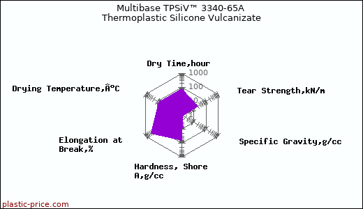 Multibase TPSiV™ 3340-65A Thermoplastic Silicone Vulcanizate