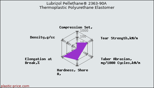 Lubrizol Pellethane® 2363-90A Thermoplastic Polyurethane Elastomer
