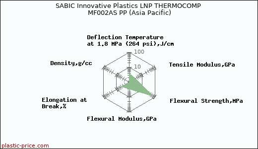 SABIC Innovative Plastics LNP THERMOCOMP MF002AS PP (Asia Pacific)