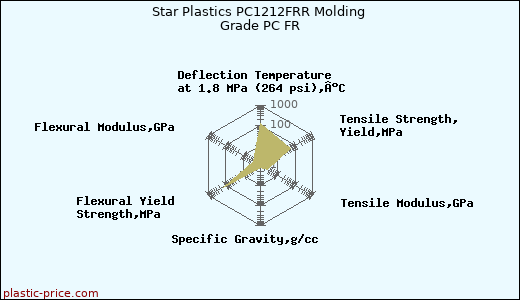 Star Plastics PC1212FRR Molding Grade PC FR