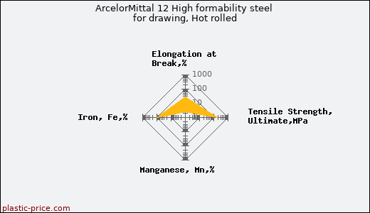 ArcelorMittal 12 High formability steel for drawing, Hot rolled