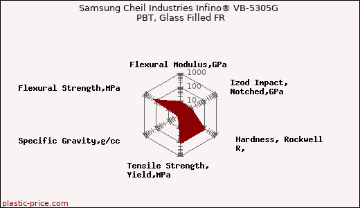 Samsung Cheil Industries Infino® VB-5305G PBT, Glass Filled FR