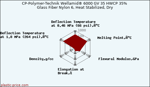 CP-Polymer-Technik Wellamid® 6000 GV 35 HWCP 35% Glass Fiber Nylon 6, Heat Stabilized, Dry