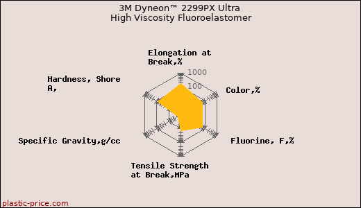 3M Dyneon™ 2299PX Ultra High Viscosity Fluoroelastomer