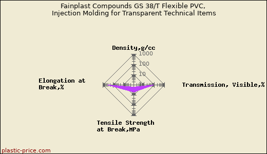 Fainplast Compounds GS 38/T Flexible PVC, Injection Molding for Transparent Technical Items