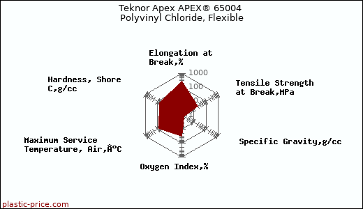 Teknor Apex APEX® 65004 Polyvinyl Chloride, Flexible