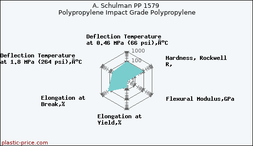 A. Schulman PP 1579 Polypropylene Impact Grade Polypropylene