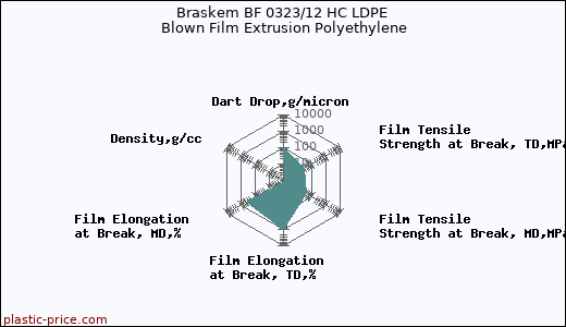 Braskem BF 0323/12 HC LDPE Blown Film Extrusion Polyethylene