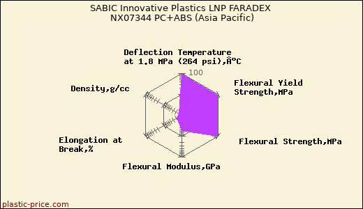 SABIC Innovative Plastics LNP FARADEX NX07344 PC+ABS (Asia Pacific)