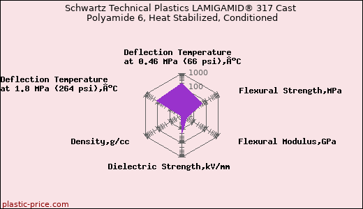 Schwartz Technical Plastics LAMIGAMID® 317 Cast Polyamide 6, Heat Stabilized, Conditioned