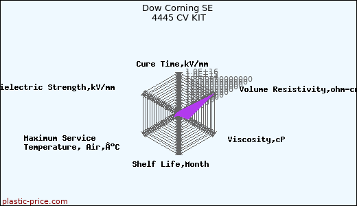 Dow Corning SE 4445 CV KIT